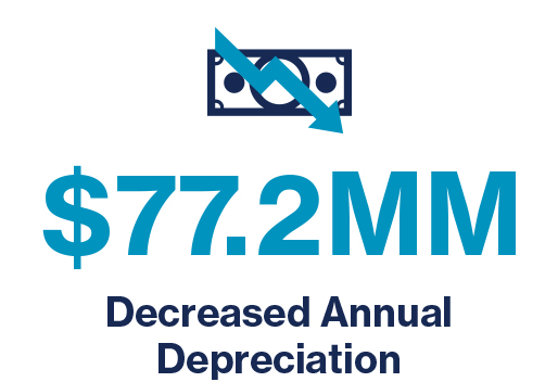 77.2MM Decreased Annual Depreciation