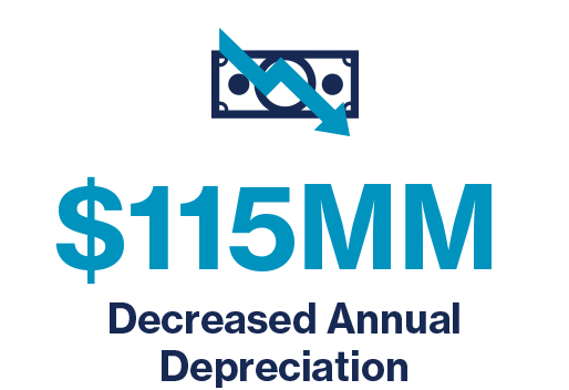 $115MM Decreased Annual Depreciation
