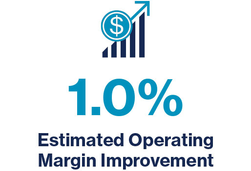 1.0% Estimated Operating Margin Improvement