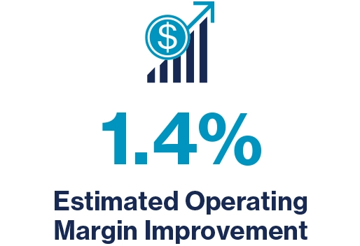 1.4% Estimated Operating Margin Improvement