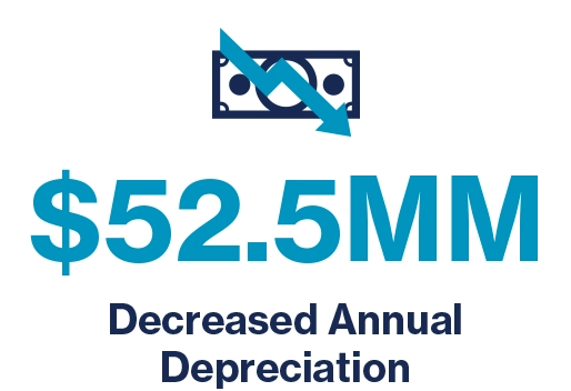 $52.5MM Decreased Annual Depreciation