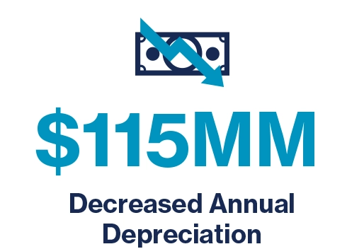 $115MM Decreased Annual Depreciation