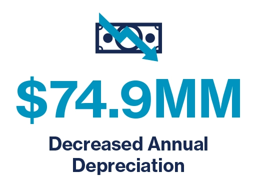$74.9MM Decreased Annual Depreciation