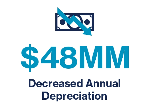 $48 MM Decreased Annual Depreciation