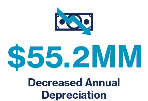 $55.2 MM Decreased Annual Depreciation