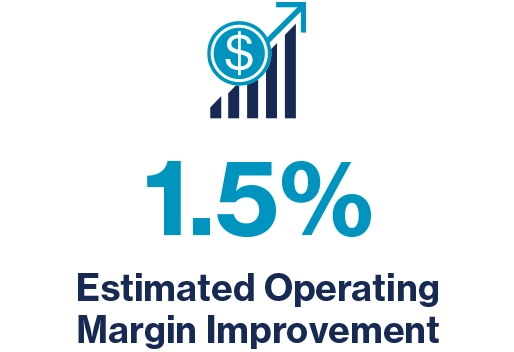 1.5% Estimated Operating Margin Improvement