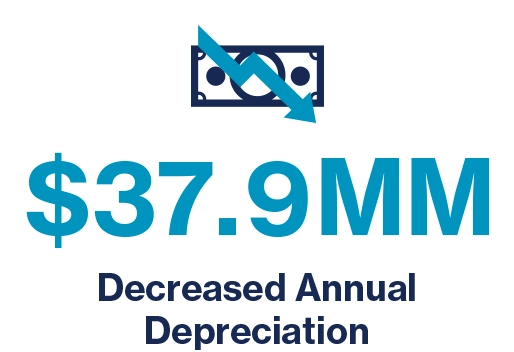 $37.9 MM Decreased Annual Depreciation